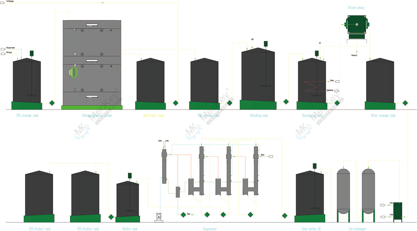 HFCS 55 Process description