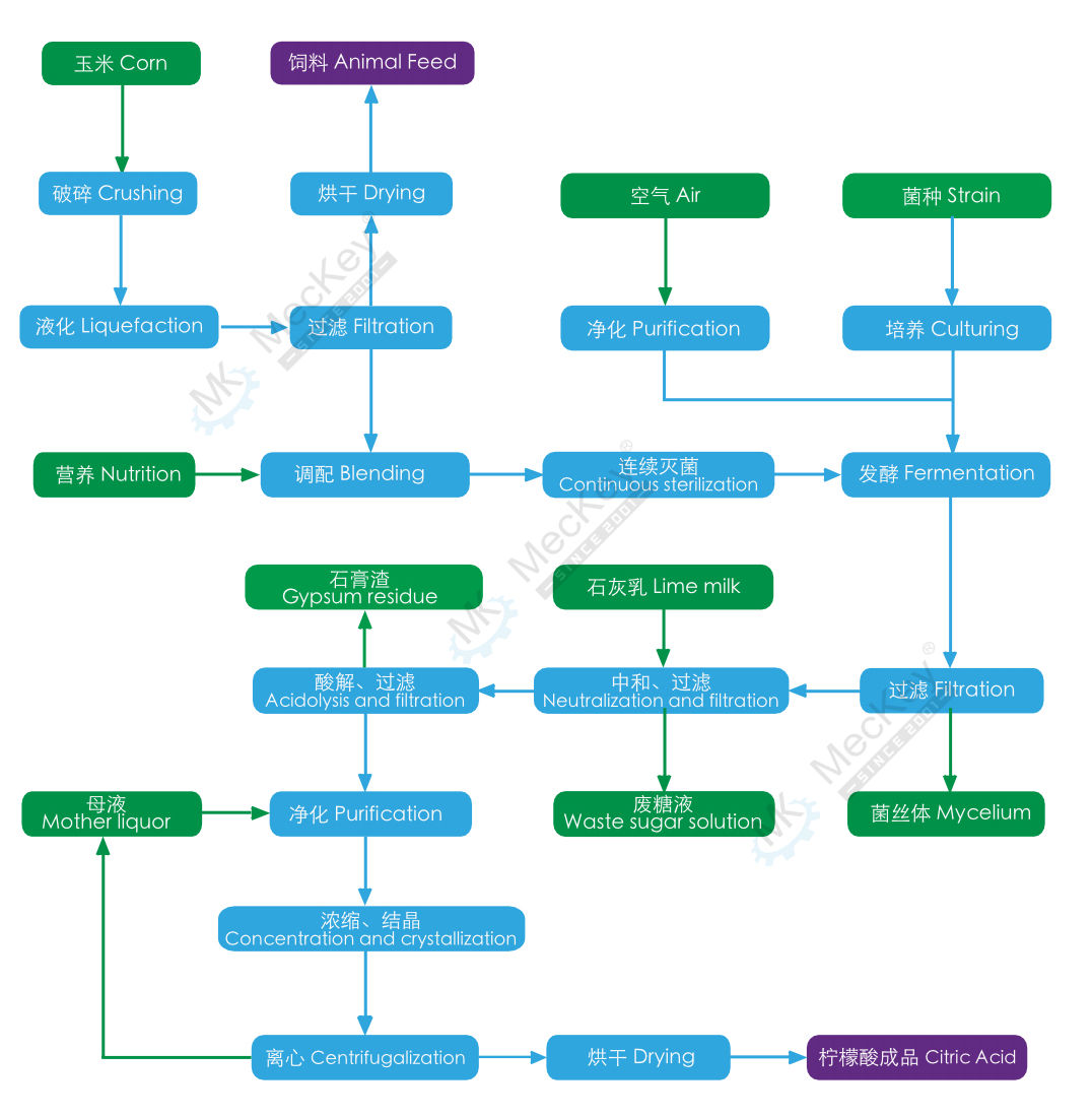 Citric acid production process