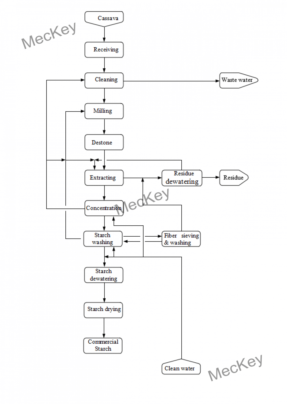 Cassava starch BFD.png