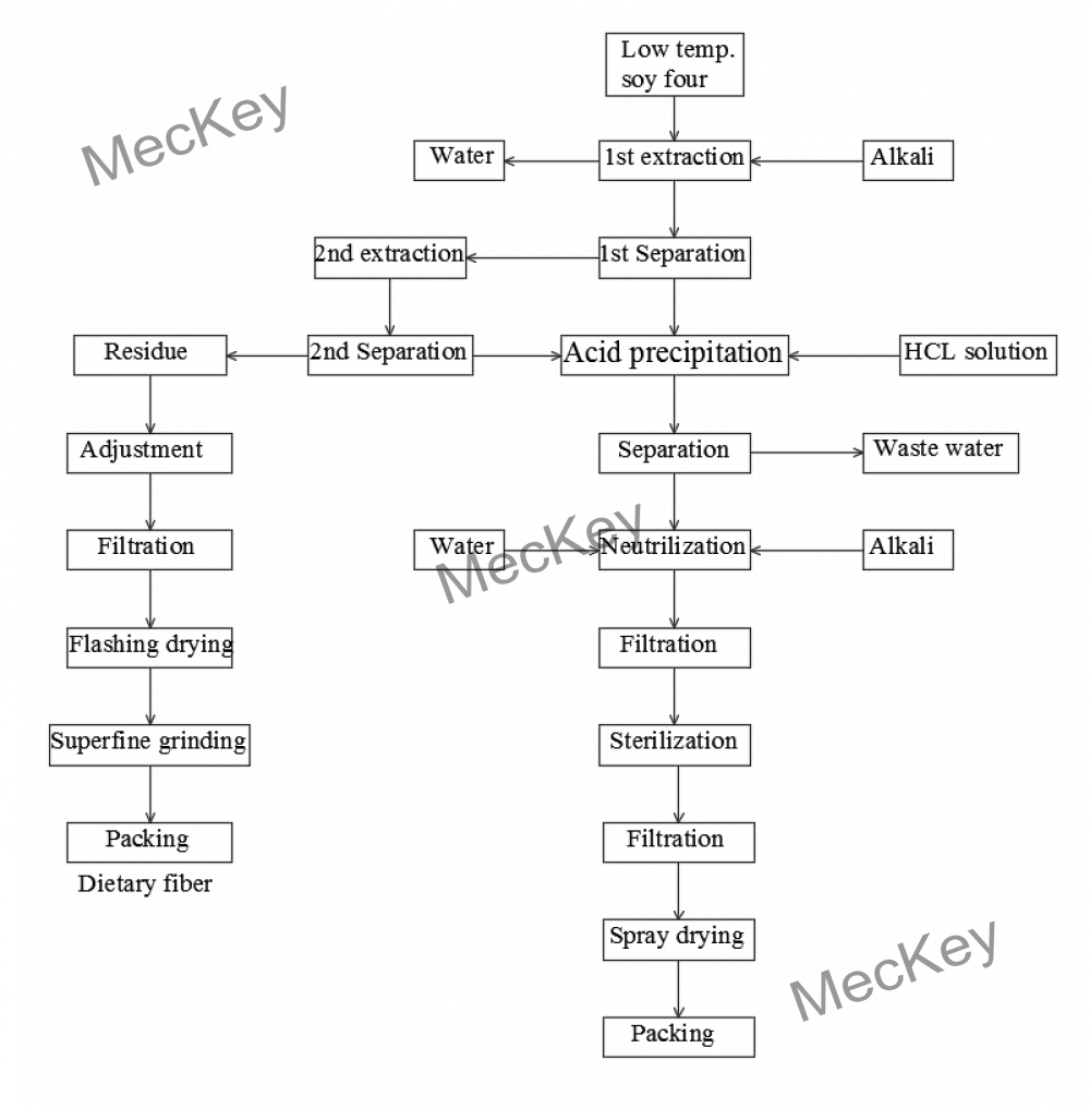 BFD OF ISOLATED SOY PROTEIN.png